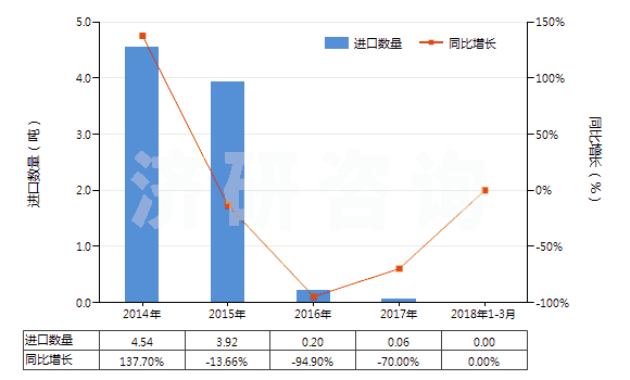 2014-2018年3月中國僅含氟和氯的其他無環(huán)烴全鹵化衍生物(HS29037790)進口量及增速統(tǒng)計